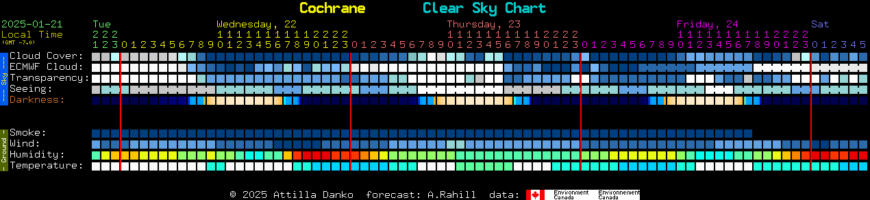 Current forecast for Cochrane Clear Sky Chart