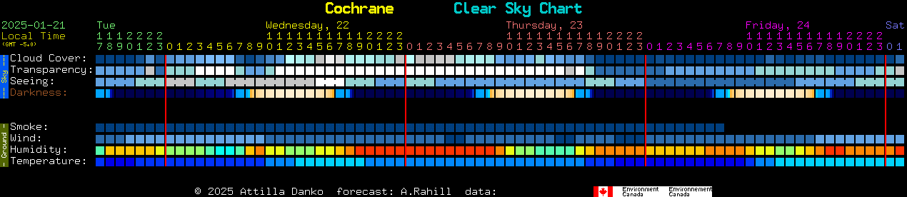 Current forecast for Cochrane Clear Sky Chart