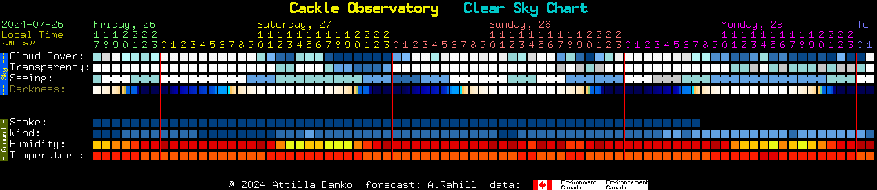 Current forecast for Cackle Observatory Clear Sky Chart
