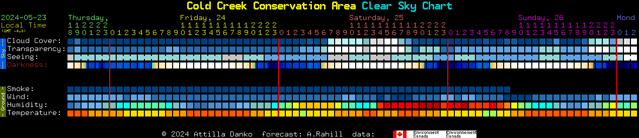 Current forecast for Cold Creek Conservation Area Clear Sky Chart