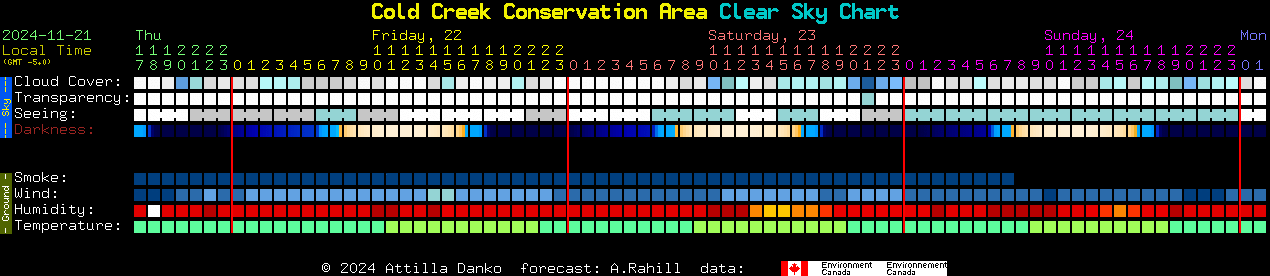 Current forecast for Cold Creek Conservation Area Clear Sky Chart