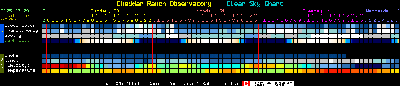 Current forecast for Cheddar Ranch Observatory Clear Sky Chart