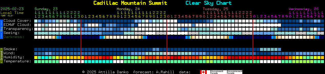 Current forecast for Cadillac Mountain Summit Clear Sky Chart