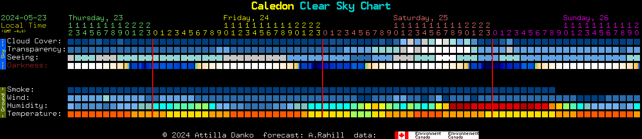 Current forecast for Caledon Clear Sky Chart