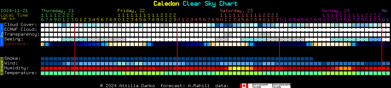 Current forecast for Caledon Clear Sky Chart