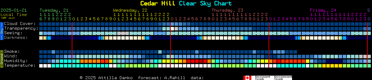 Current forecast for Cedar Hill Clear Sky Chart