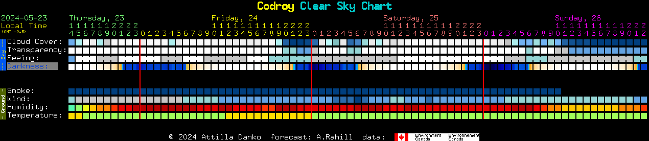 Current forecast for Codroy Clear Sky Chart