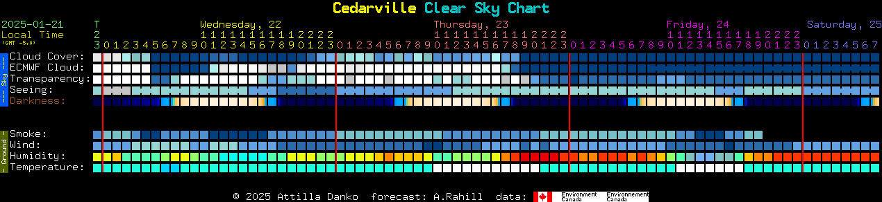 Current forecast for Cedarville Clear Sky Chart