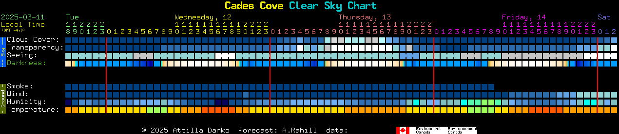 Current forecast for Cades Cove Clear Sky Chart