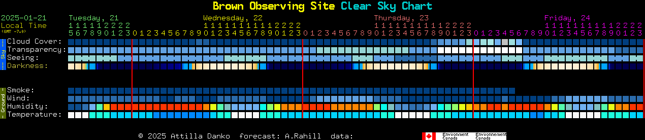 Current forecast for Brown Observing Site Clear Sky Chart