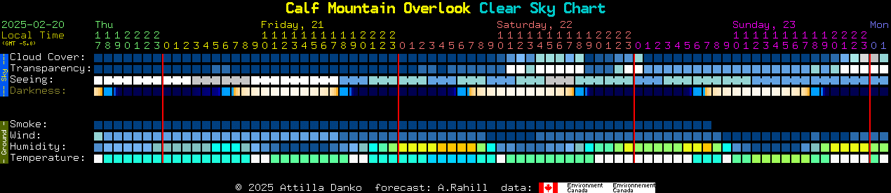 Current forecast for Calf Mountain Overlook Clear Sky Chart