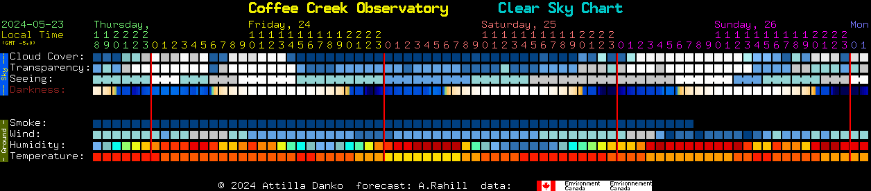 Current forecast for Coffee Creek Observatory Clear Sky Chart
