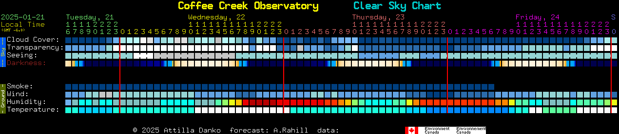 Current forecast for Coffee Creek Observatory Clear Sky Chart