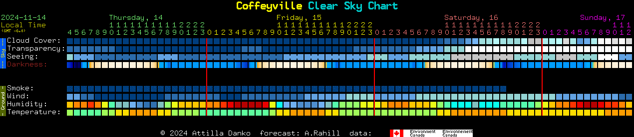 Current forecast for Coffeyville Clear Sky Chart