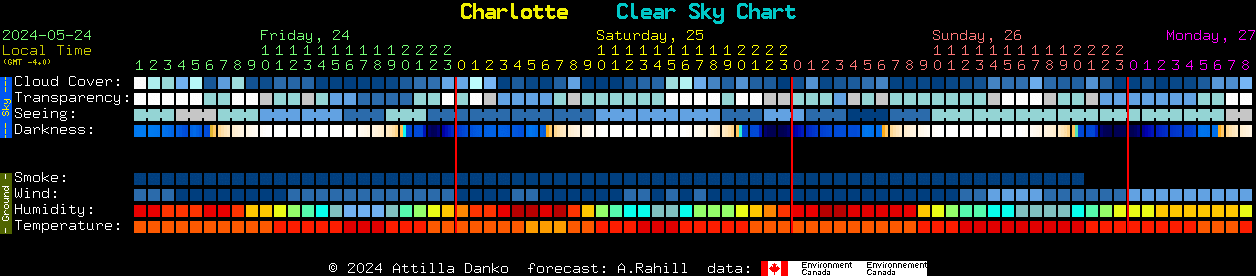 Current forecast for Charlotte Clear Sky Chart