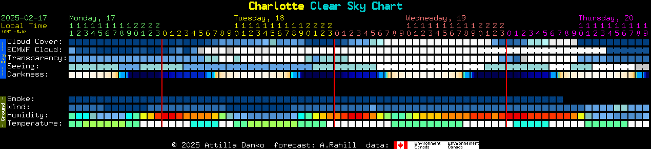 Current forecast for Charlotte Clear Sky Chart