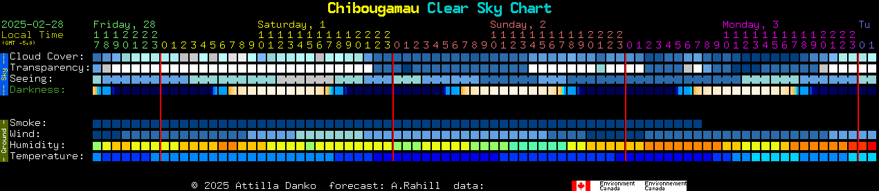 Current forecast for Chibougamau Clear Sky Chart