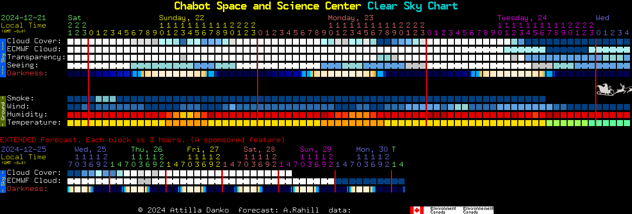 Current forecast for Chabot Space and Science Center Clear Sky Chart