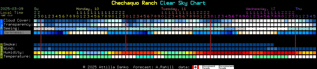 Current forecast for Chechaquo Ranch Clear Sky Chart