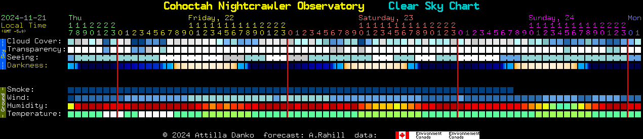 Current forecast for Cohoctah Nightcrawler Observatory Clear Sky Chart