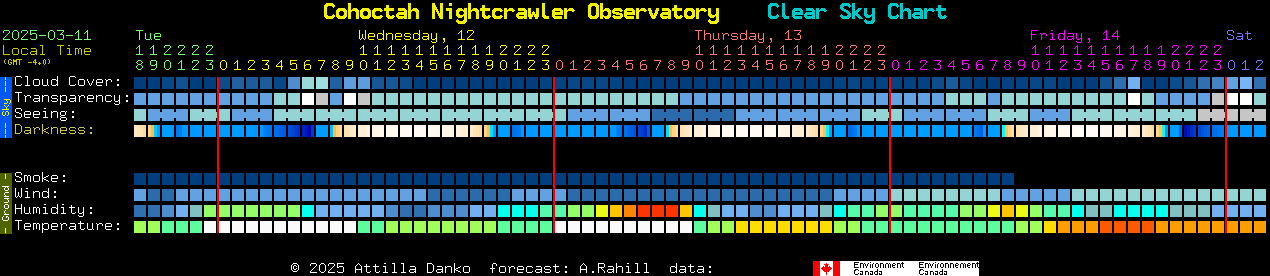 Current forecast for Cohoctah Nightcrawler Observatory Clear Sky Chart