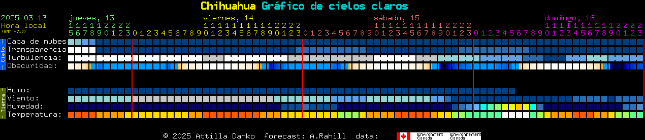 Current forecast for Chihuahua Clear Sky Chart