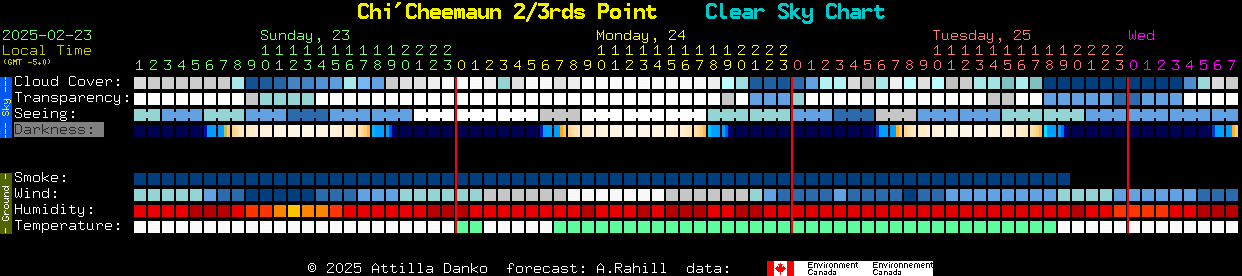 Current forecast for Chi'Cheemaun 2/3rds Point Clear Sky Chart