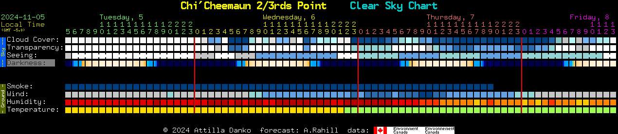 Current forecast for Chi'Cheemaun 2/3rds Point Clear Sky Chart