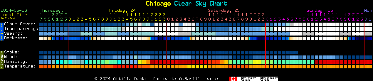 Current forecast for Chicago Clear Sky Chart