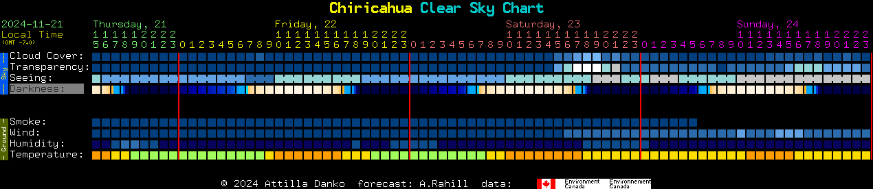 Current forecast for Chiricahua Clear Sky Chart