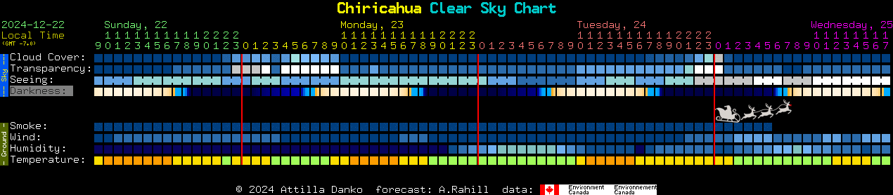 Current forecast for Chiricahua Clear Sky Chart