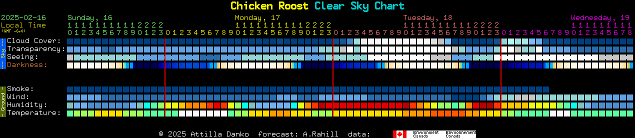 Current forecast for Chicken Roost Clear Sky Chart