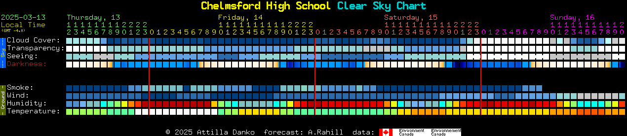 Current forecast for Chelmsford High School Clear Sky Chart