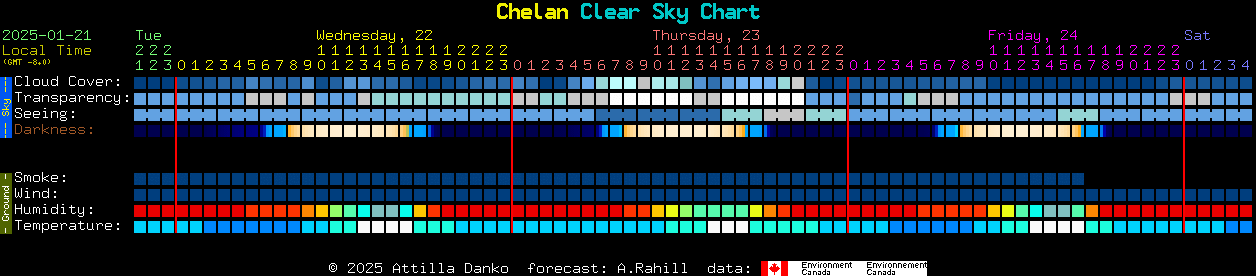 Current forecast for Chelan Clear Sky Chart