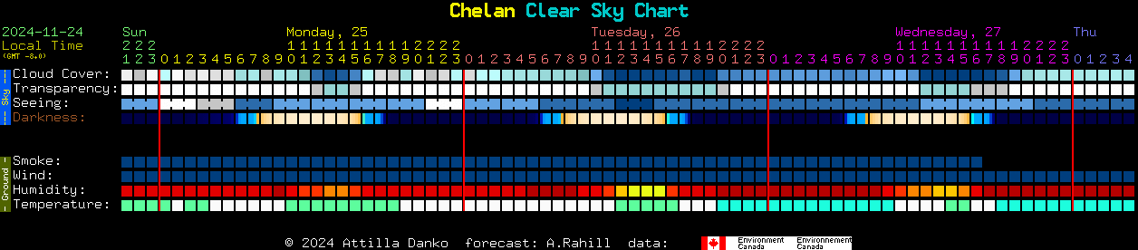 Current forecast for Chelan Clear Sky Chart