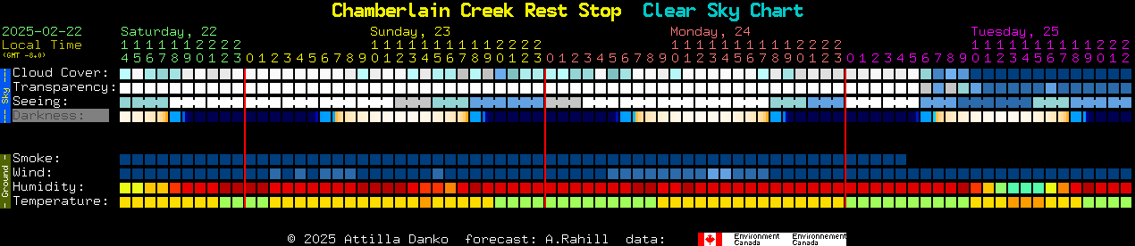 Current forecast for Chamberlain Creek Rest Stop Clear Sky Chart