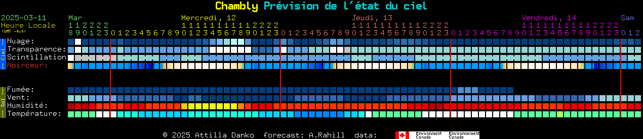 Current forecast for Chambly Clear Sky Chart