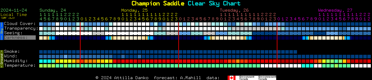 Current forecast for Champion Saddle Clear Sky Chart