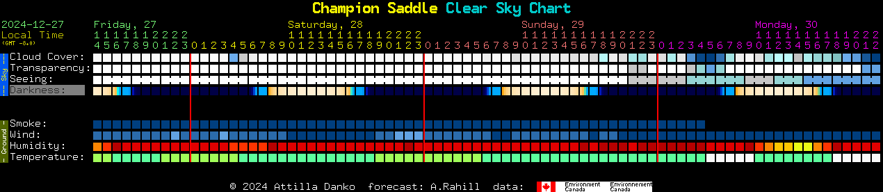 Current forecast for Champion Saddle Clear Sky Chart