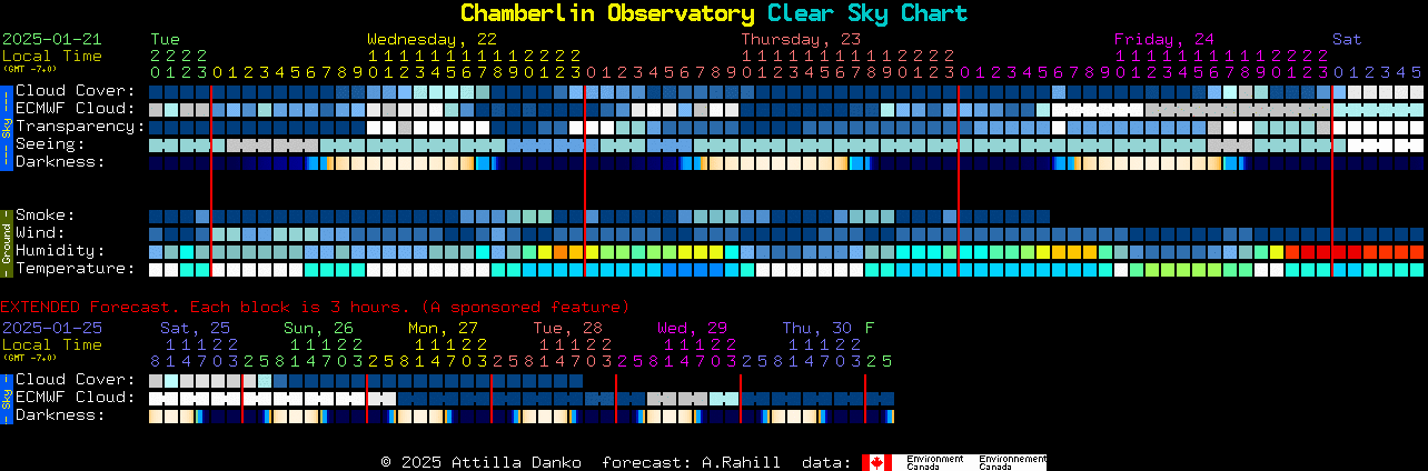 Current forecast for Chamberlin Observatory Clear Sky Chart