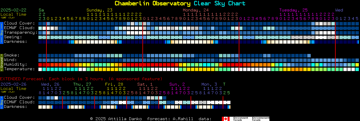 Current forecast for Chamberlin Observatory Clear Sky Chart