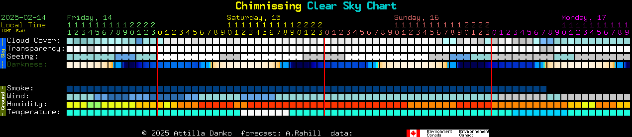 Current forecast for Chimnissing Clear Sky Chart