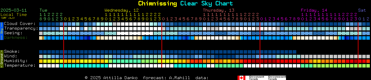 Current forecast for Chimnissing Clear Sky Chart