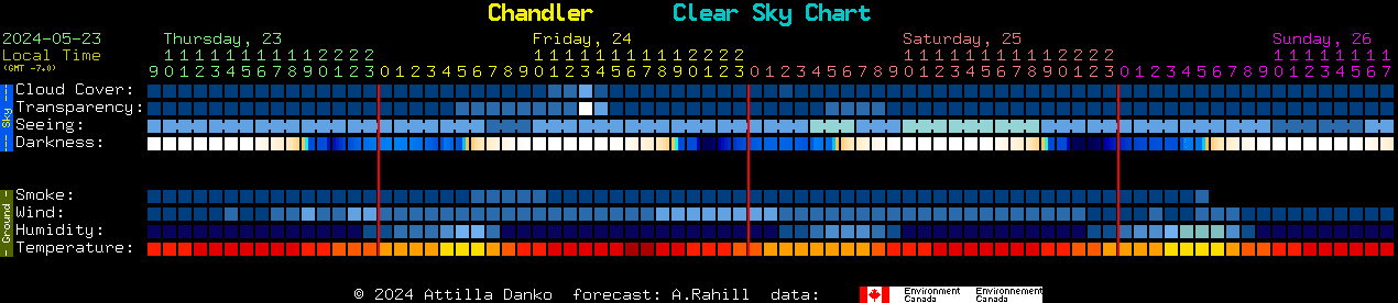 Current forecast for Chandler Clear Sky Chart