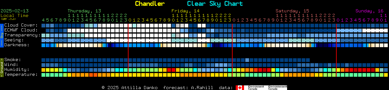 Current forecast for Chandler Clear Sky Chart