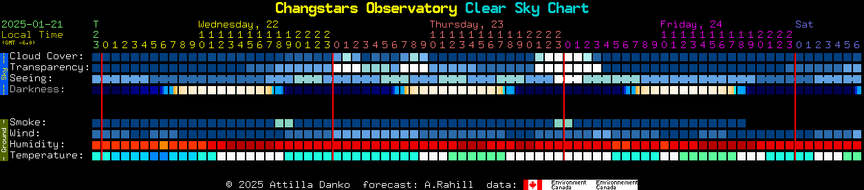 Current forecast for Changstars Observatory Clear Sky Chart