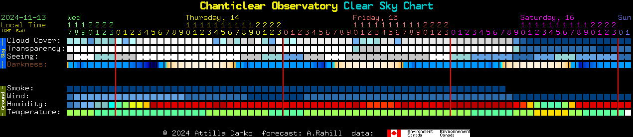 Current forecast for Chanticlear Observatory Clear Sky Chart