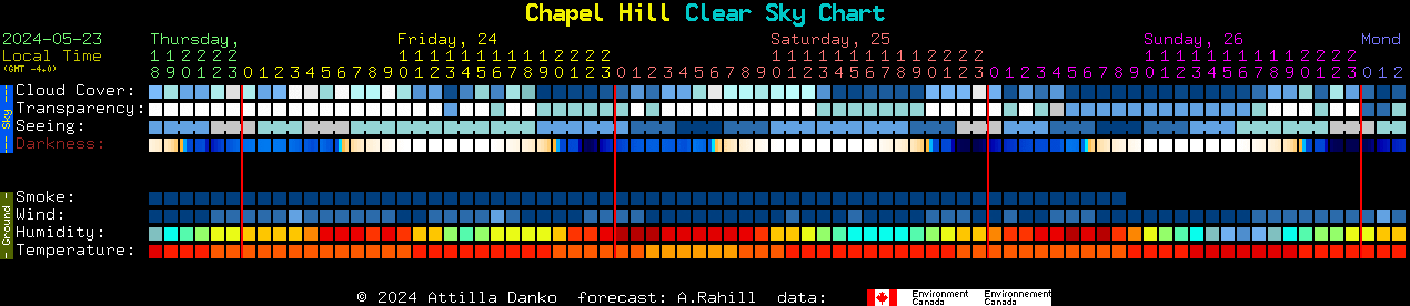 Current forecast for Chapel Hill Clear Sky Chart