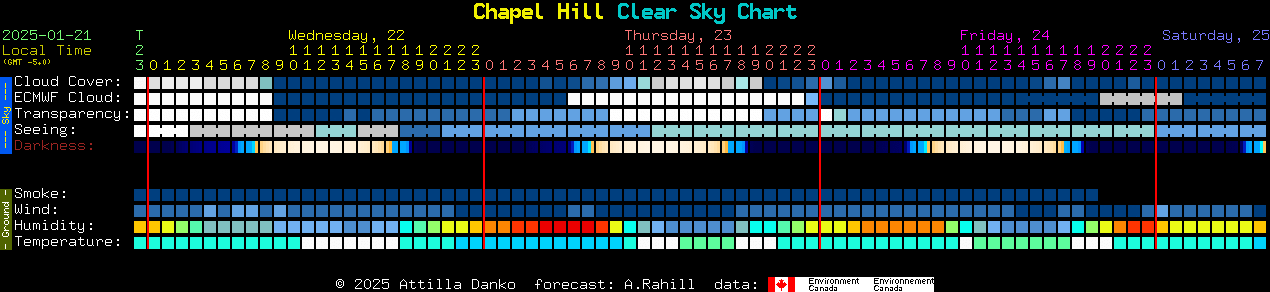 Current forecast for Chapel Hill Clear Sky Chart