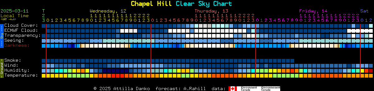 Current forecast for Chapel Hill Clear Sky Chart